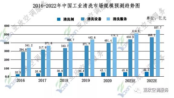 你不知路的中央洗濯市场份额有多大?中央空调市场和工业洗濯行业市场在稳步增长之中(图1) 你不知路的中央洗濯市场份额有多大?中央空调市场和工业洗濯行业市场在稳步增长之中(图1)