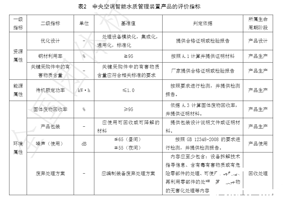 217永信贵宾会牵头草拟的集体尺度《绿色设计产品评价技术规范 中央空调智能水质治理装置》已颁布执行(图3) 217永信贵宾会牵头草拟的集体尺度《绿色设计产品评价技术规范 中央空调智能水质治理装置》已颁布执行(图3)